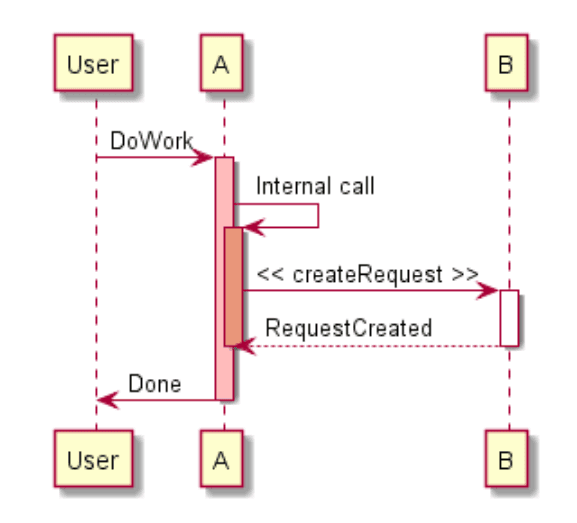 The Benefits of Using PlantUML to Create Professional UML Diagrams